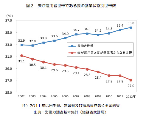 共働き世代