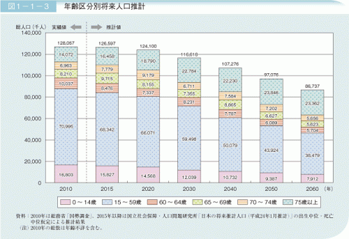 内閣府：年齢区分別将来人口推計