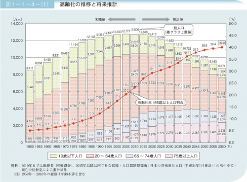 内閣府：高齢化の推移と将来推計