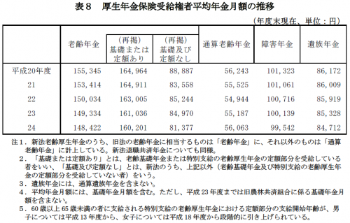 厚生年金：受給金額24年