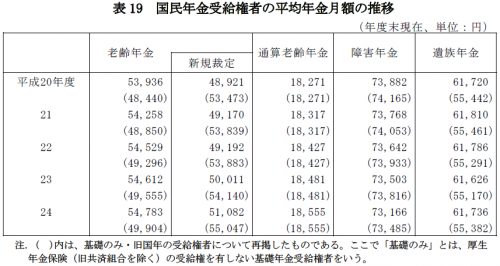 国民年金：平均受給金額24年