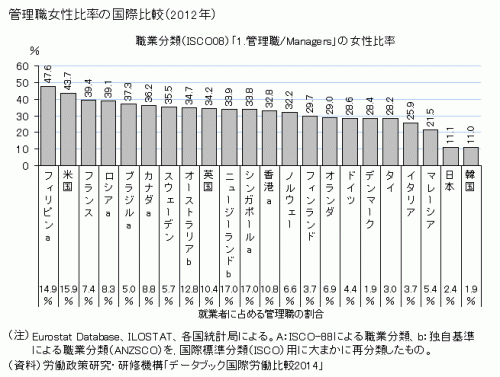 女性の管理職比率：世界比較