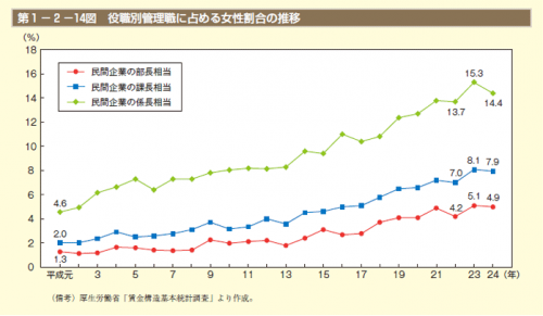 女性の管理職比率：国内