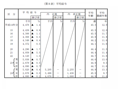 平均給与