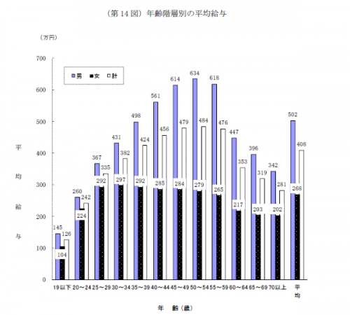 年齢別給与平均