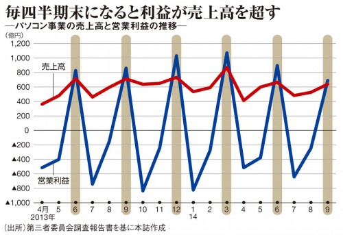 東芝不正問題②