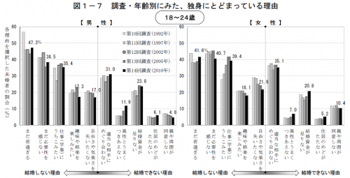 独身に留まっている理由：18～24、国立