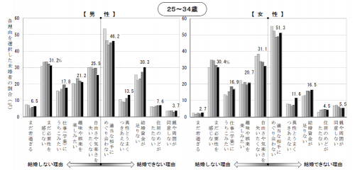 独身に留まっている理由：25～35、国立