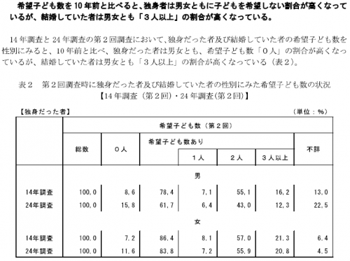 独身：子供が欲しくない人が増えている