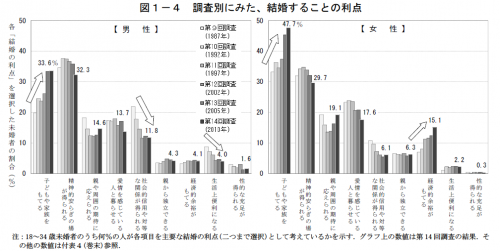結婚する事の利点：国立