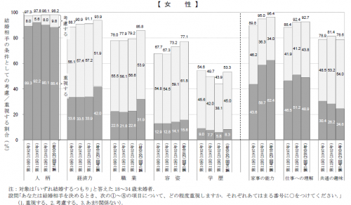 結婚相手の条件：女性、国立