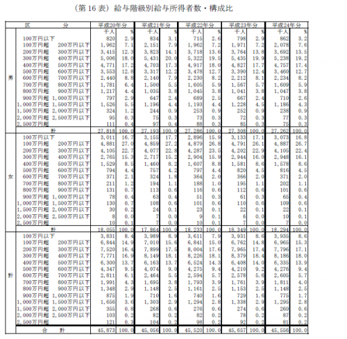 給与階級別給与所得者数・構成比