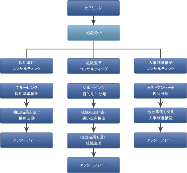 人事コンサルティングの流れ その2 課題の抽出~解決について 人事コンサルティングの流れ その2 組織分析