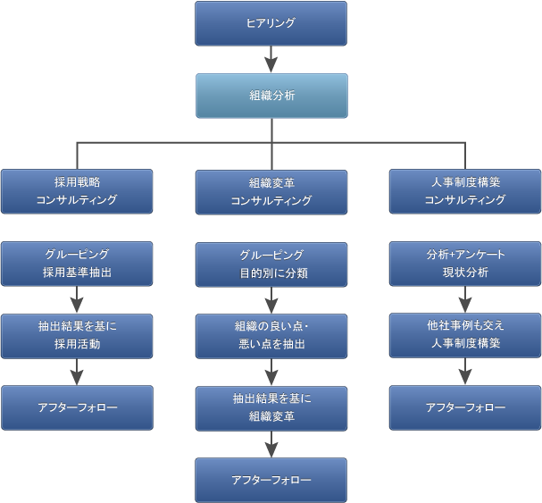 人事コンサルティングの流れ　その２　組織分析