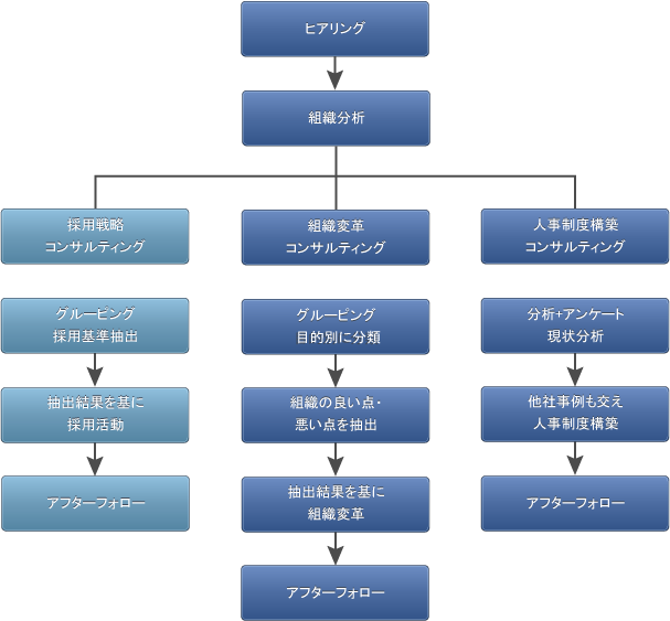 コンサルティングの流れ その3 採用基準~レポート提出について 人事コンサルティングの流れ③-A 採用戦略コンサルティング
