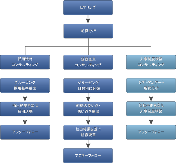 コンサルティングの流れ その3 採用基準~レポート提出について 人事コンサルティング③-C 人事制度構築コンサルティング